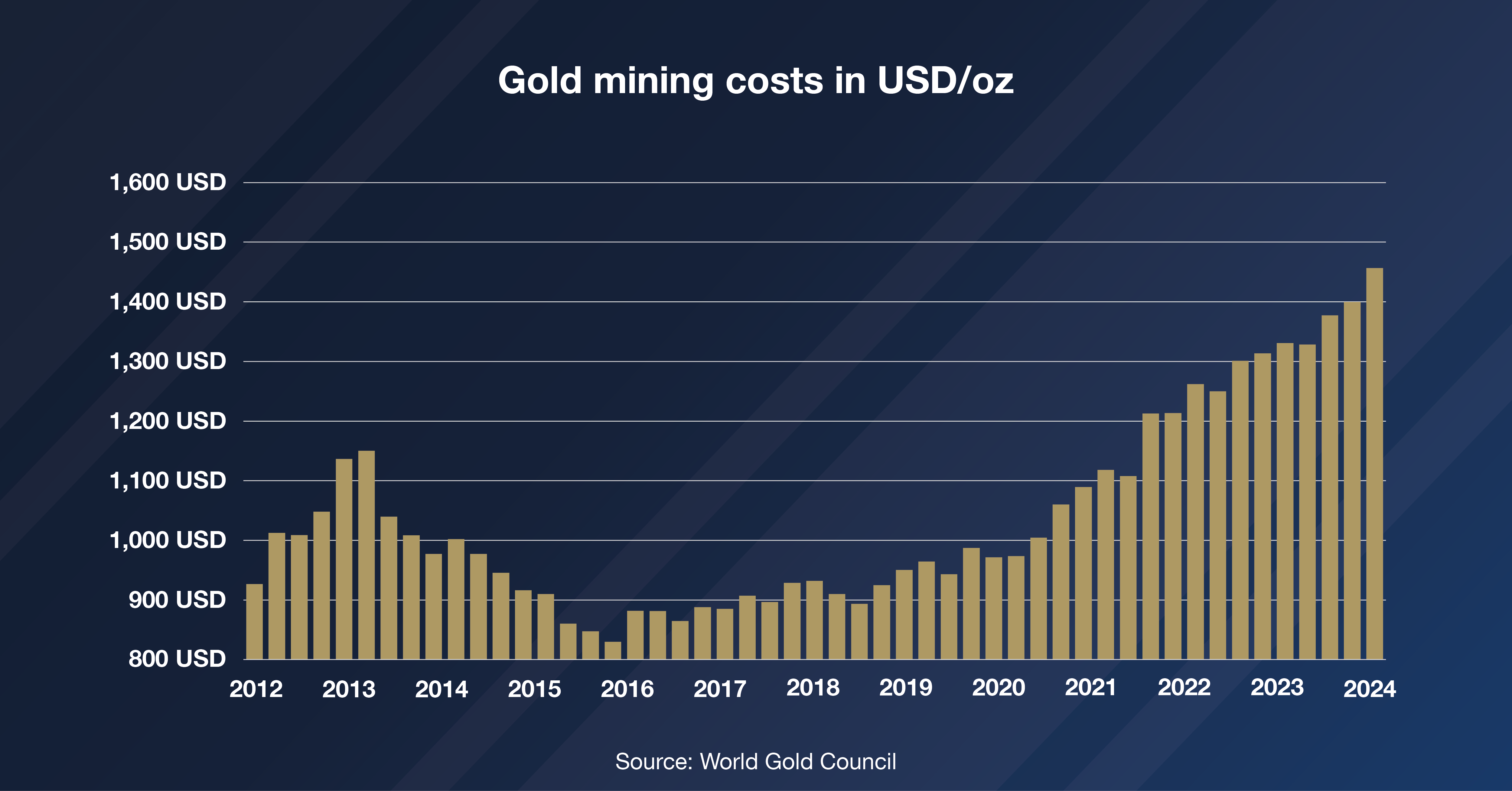 All-In Sustaining Costs (AISC) in Gold Mining – Why Uganda Offers Massive Profit Margins Above $5,300/Oz