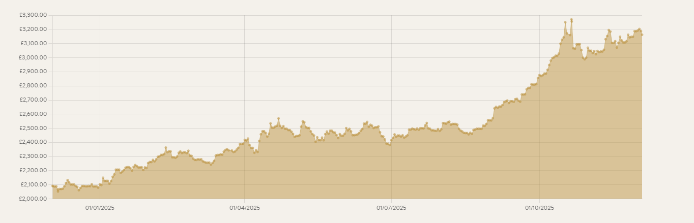 Global Gold Price Peak 2026 – $5,395 Per Ounce and the Bull Run Outlook